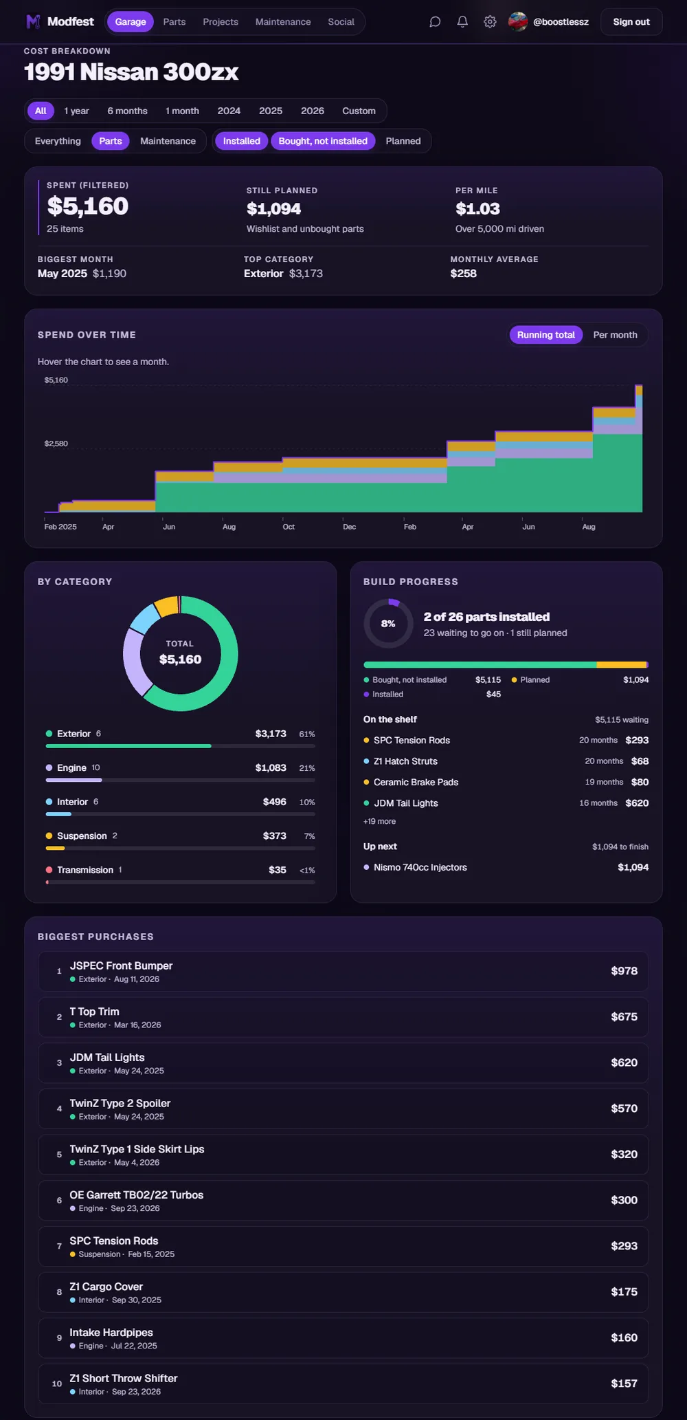The cost breakdown page with a spending chart